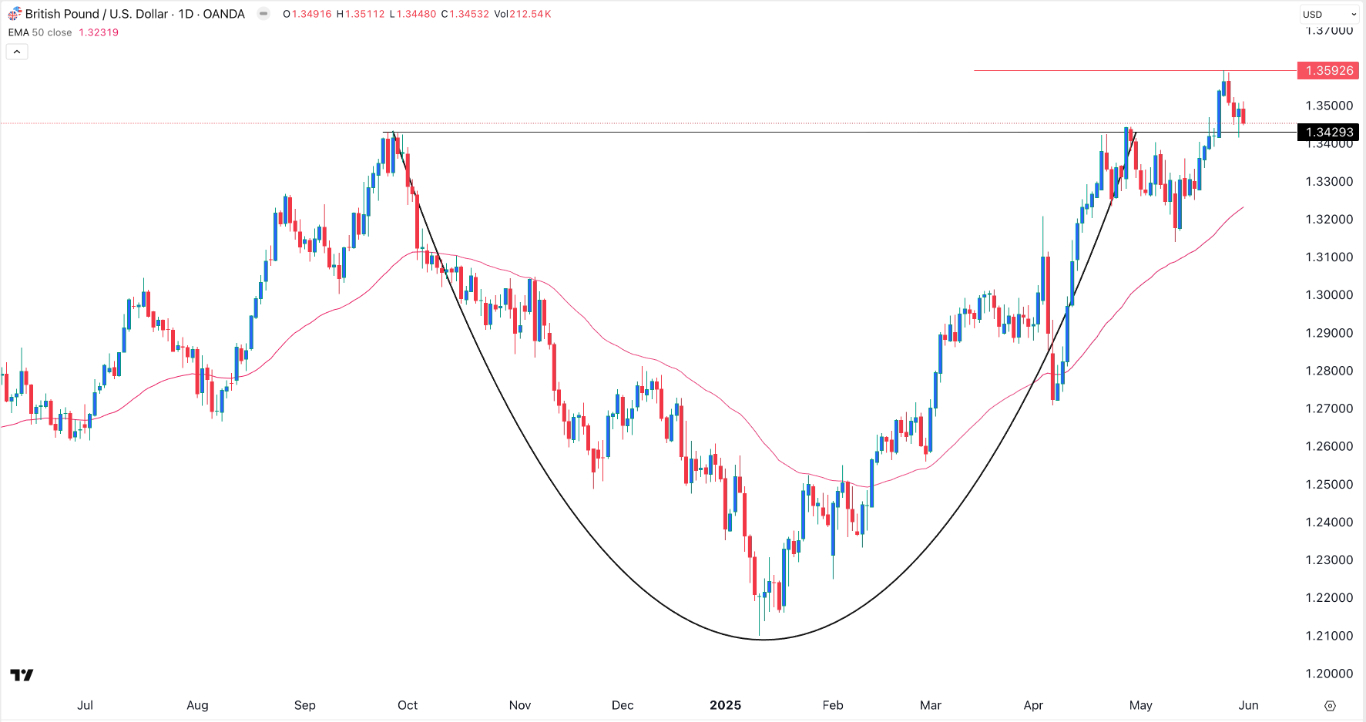 【XM Market Analysis】--GBP/USD Forex Signal: Break and Retest Points to a Rebound(图1)