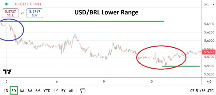 【XM Market Analysis】--USD/BRL Analysis: Lower Price Range Emerges as Bears Gain Momentum(图1)