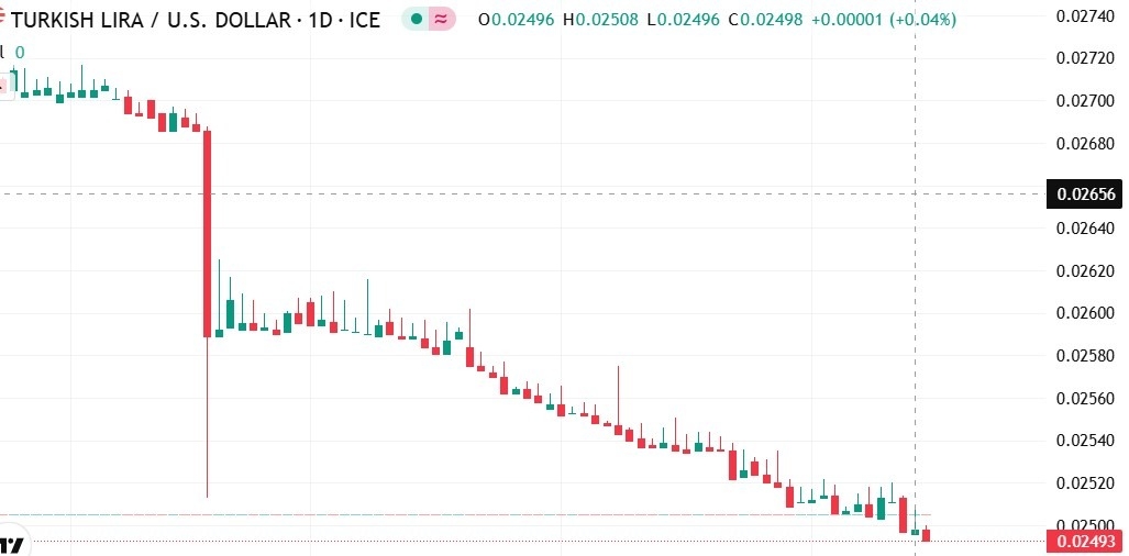 【XM Market Analysis】--USD/TRY Forecast: Sharp Collapse of Turkish Lira Against the Dollar – Has the Currency Bottomed Out or Is the Worst Yet to xmcnglobal.come?(图1)