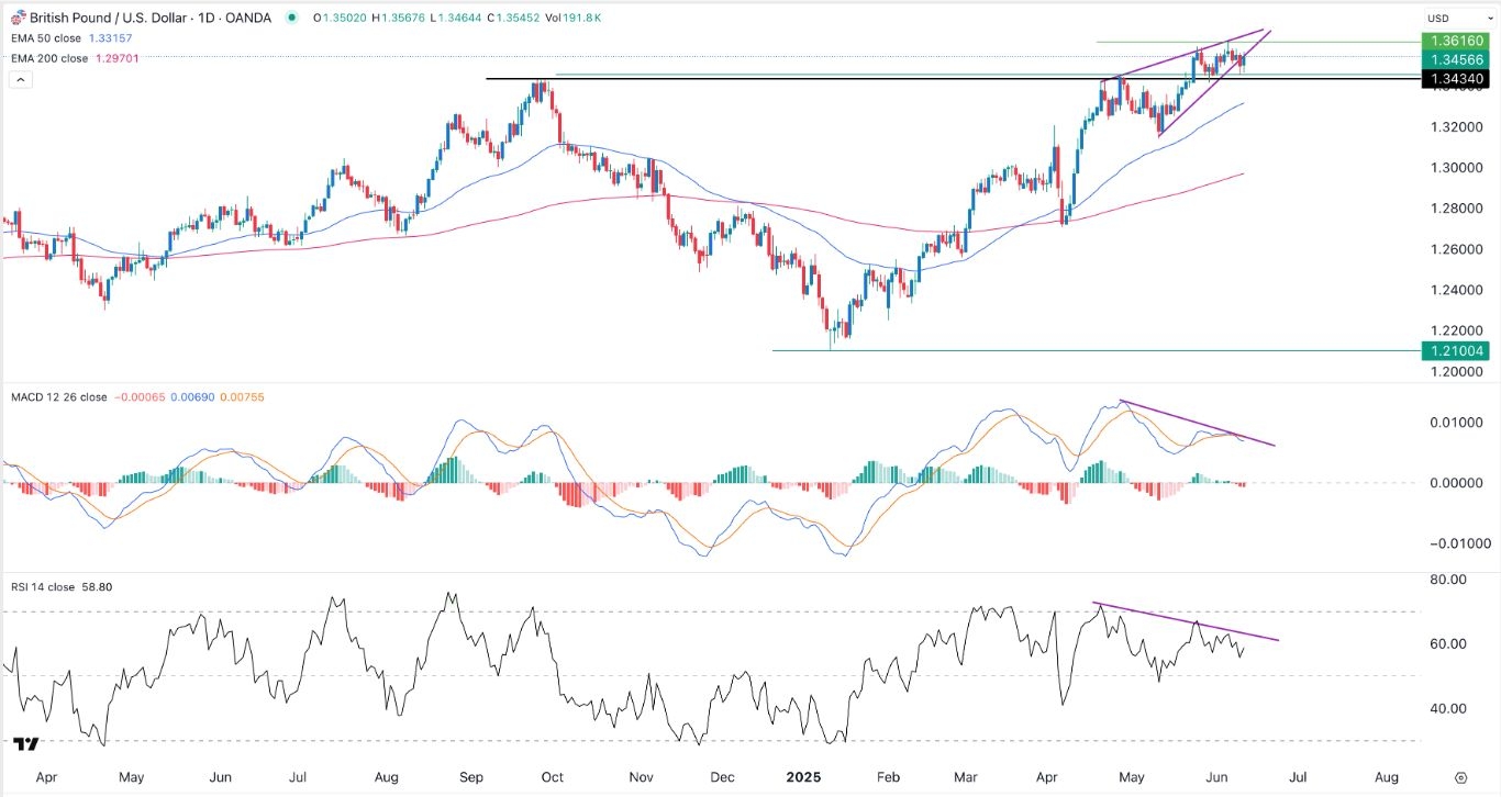【XM Group】--GBP/USD Forex Signal: Forecast as Rising Wedge Forms(图1)