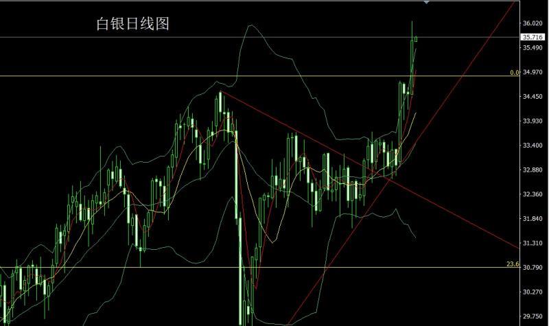 【XM外汇平台】：中美大佬首通话，金银冲高空后多(图2)
