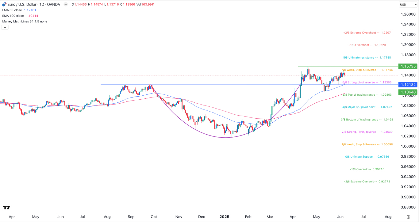 【XM Decision Analysis】--EUR/USD Forex Signal: Slowly Forms a Double-Top Pattern(图1)