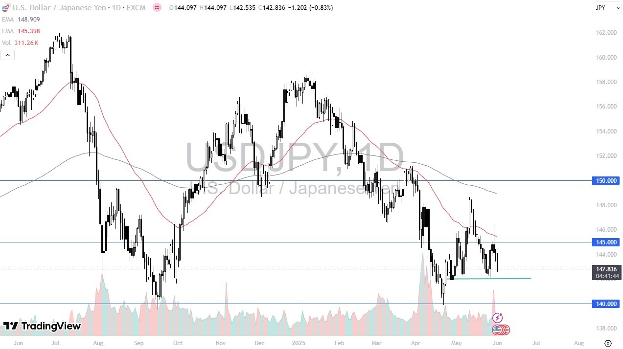 【XM Market Analysis】--USD/JPY Forecast: Drops to Support(图1)