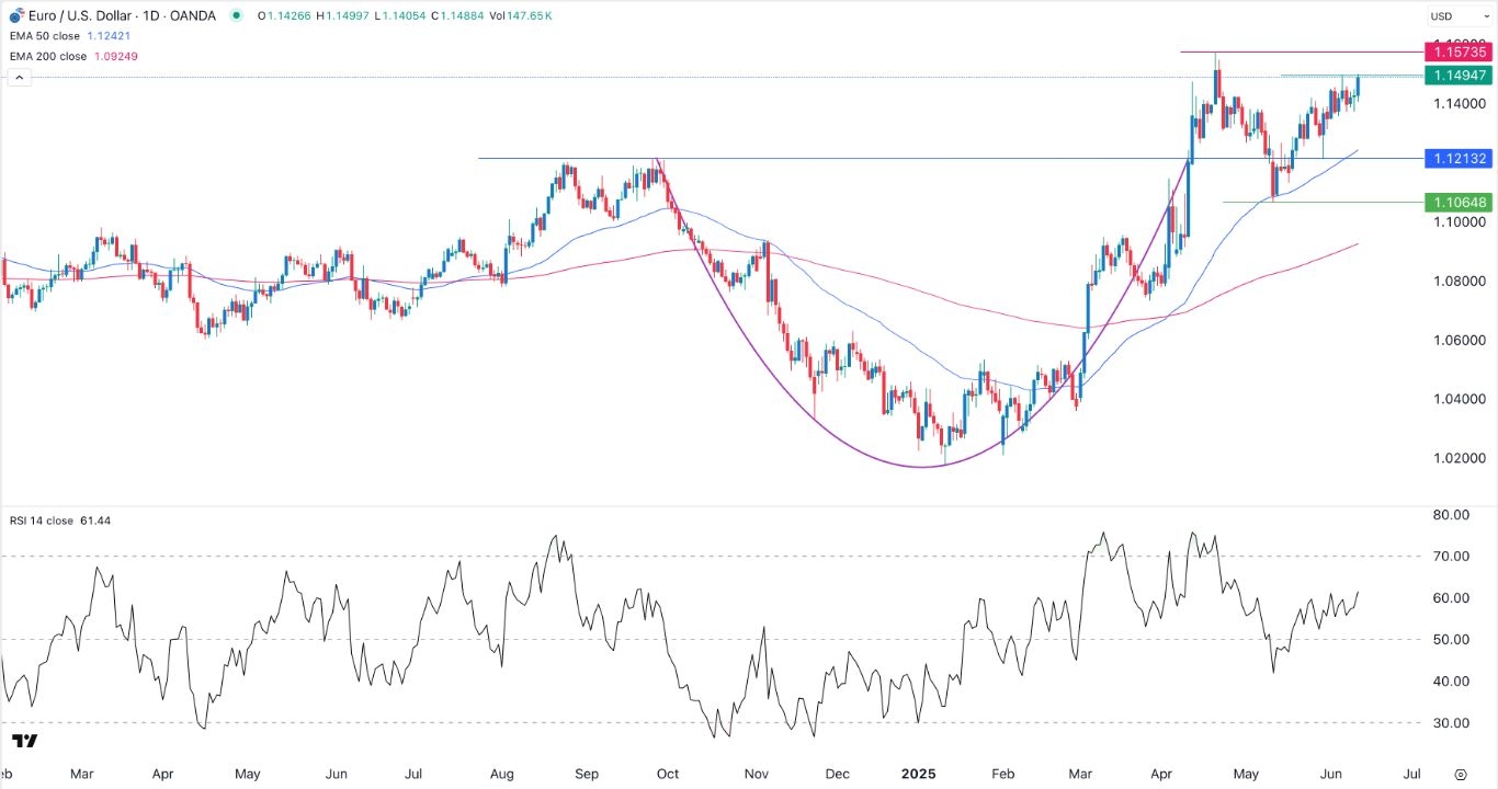 【XM Market Review】--EUR/USD Forex Signal: Uptrend Remains After US Inflation Data(图1)