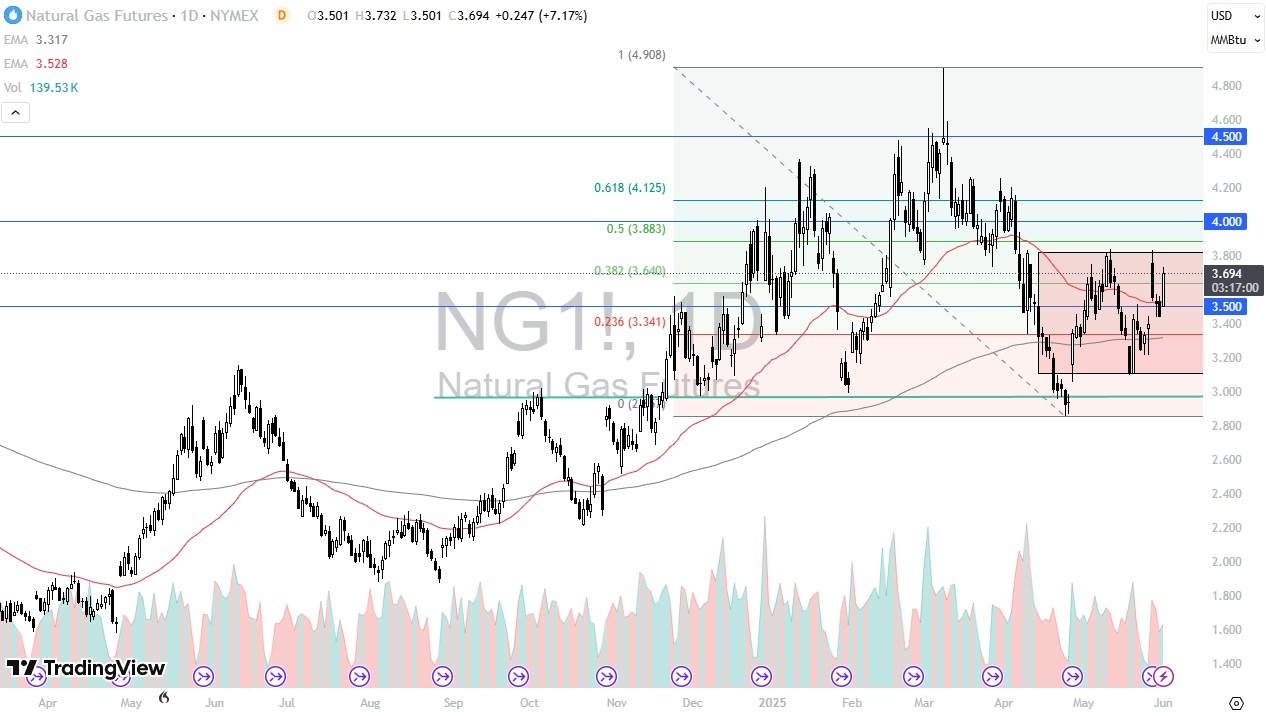【XM Decision Analysis】--Natural Gas Forecast: Surges 7% After Ukraine-Russia Tension(图1)