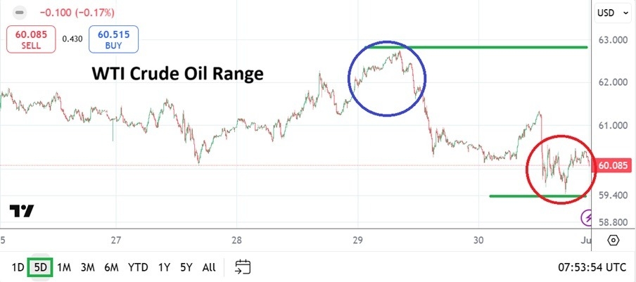 【XM Decision Analysis】--WTI Crude Oil Weekly Forecast: Price Range Widens but Known Values Remain(图1)