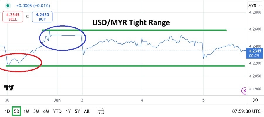 【XM Market Analysis】--USD/MYR Analysis: Tight Range a Reflection of Market Calm and Outlook(图1)