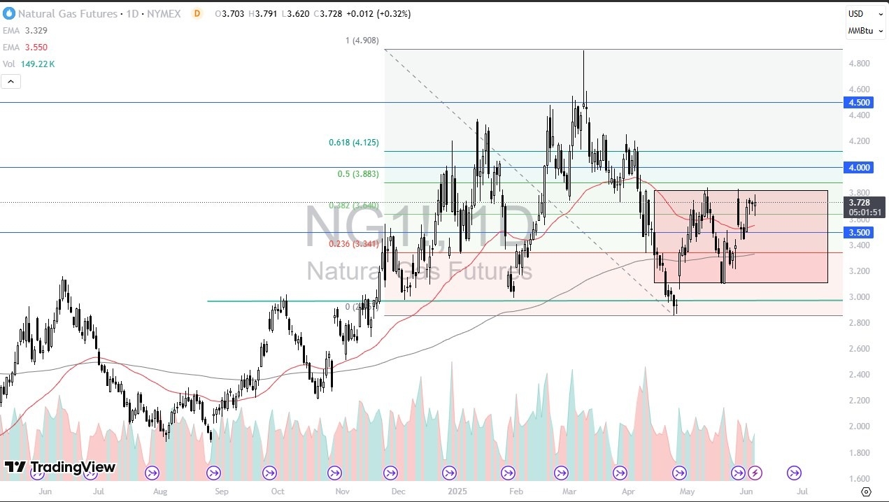 【XM Market Review】--Natural Gas Forecast: Gas Market Pauses(图1)