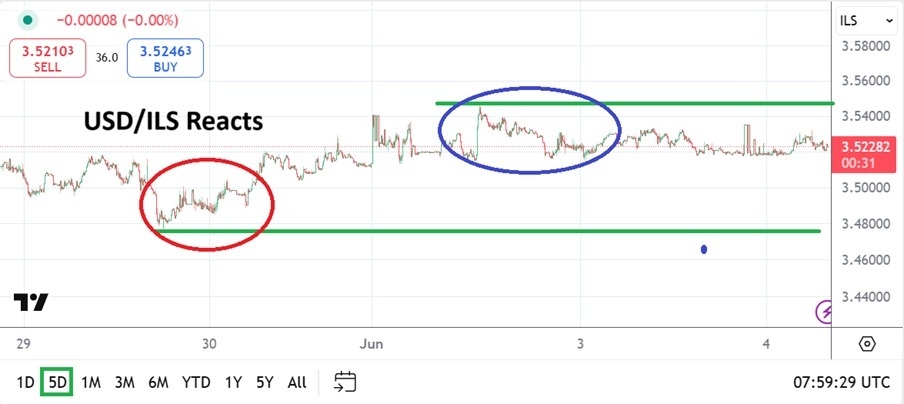 【XM Market Analysis】--USD/ILS Analysis: After Long-Term Low Challenged a Slight Reversal Up(图1)