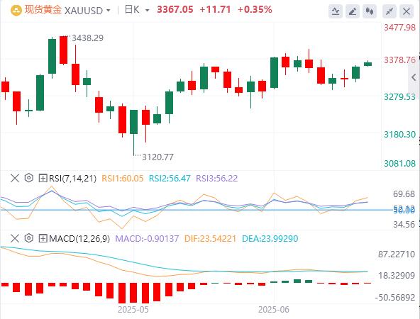 【XM官网】：避险需求推升金价突破关键位，但市场分歧犹存(图1)
