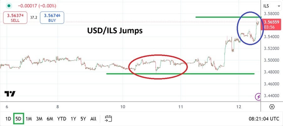【XM Market Review】--USD/ILS Analysis: Surges on Iran Tensions – Volatility Rises(图1)