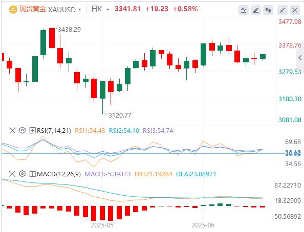 【XM Group】：在美国CPI之前，美元温和走强可能会限制金价上行空间(图1)