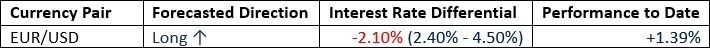 【XM Market Analysis】--Weekly Forex Forecast – EUR/USD, Gold, Silver, WTI Crude Oil(图2)