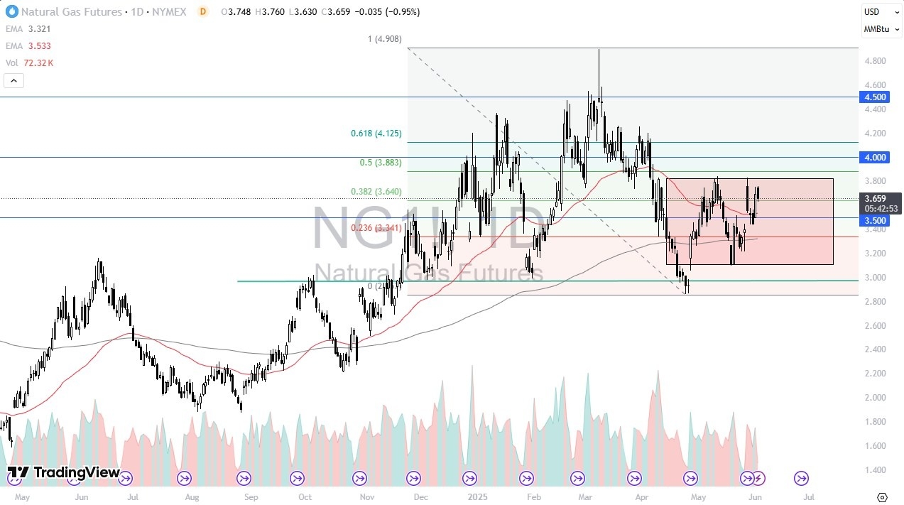 【XM Market Review】--Natural Gas Forecast: Gas Stalls Again(图1)
