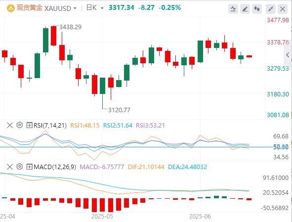 【XM官网】：今日黄金价格基本面行情走势预测(图1)