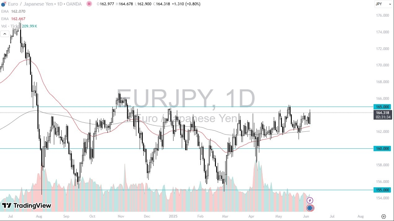 【XM Market Analysis】--EUR/JPY Forecast: Looking at Resistance(图1)
