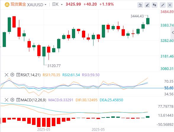 【XM外汇官网】：黄金因以色列-伊朗冲突引发避险潮而大幅上涨(图1)