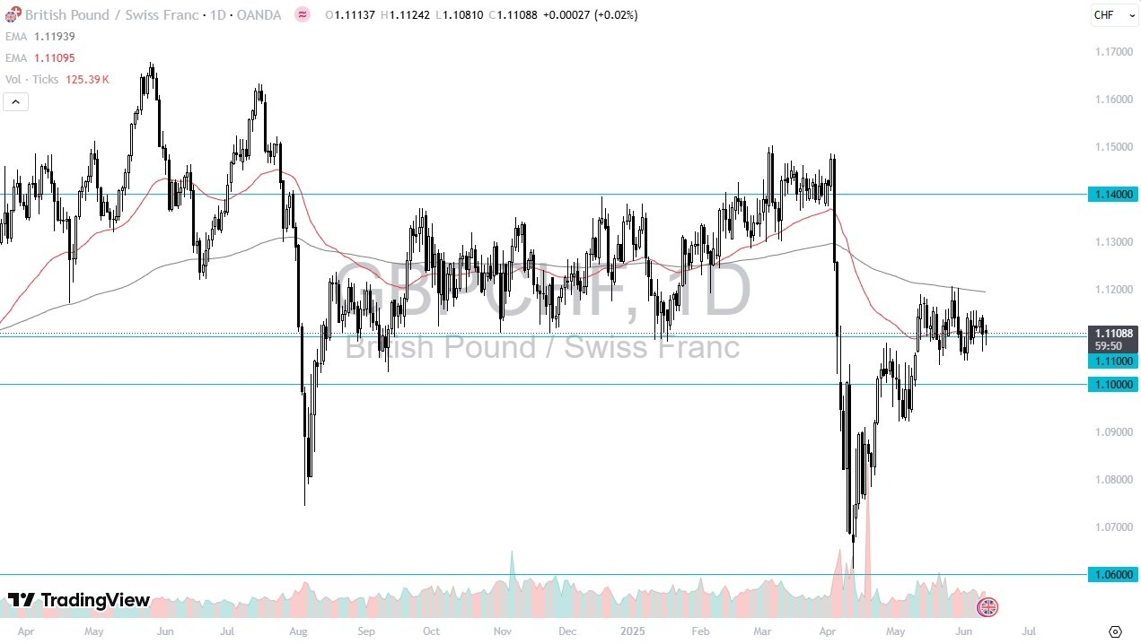 【XM Forex】--GBP/CHF Forex Signal: Pound Finds Support Near 1.11 CHF(图1)