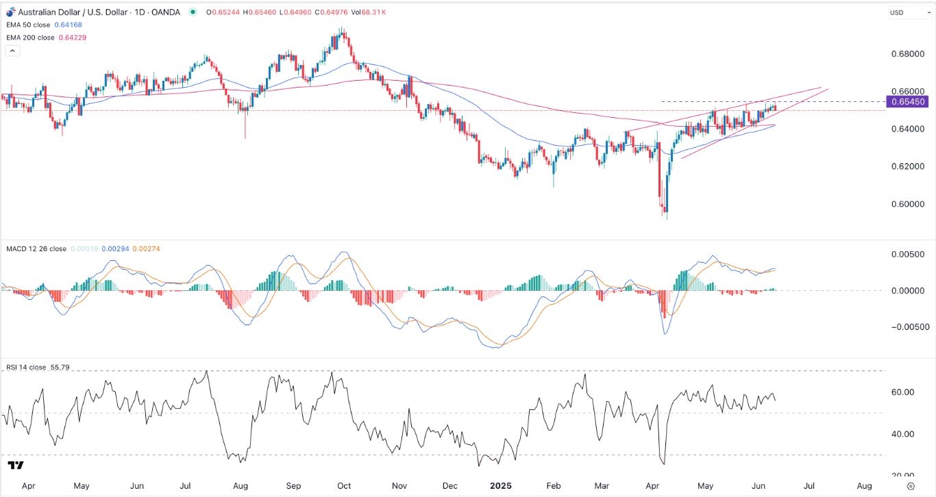 【XM Market Review】--AUD/USD Forex Signal: Golden Cross Pattern Nears(图1)