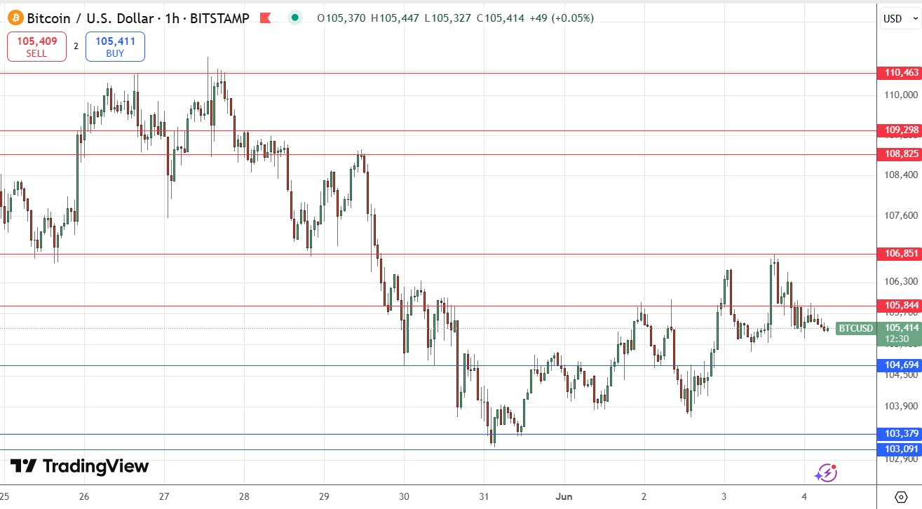 【XM Group】--BTC/USD Forex Signal: Looking More Bearish Below $105,844(图1)