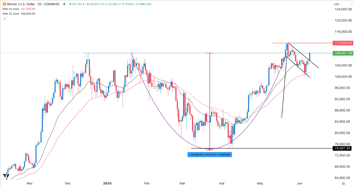 【XM Market Review】--BTC/USD Forex Signal: On the Path to All-Time High(图1)