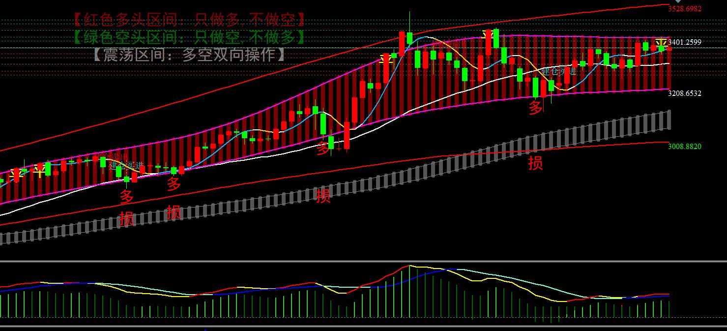 【XM外汇平台】：6.6黄金冲高回落空单完美利润兑现，今天静待非农指引(图1)