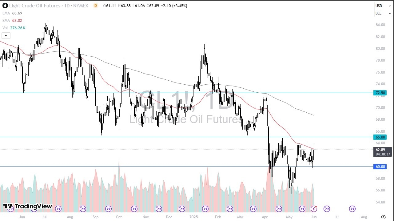 【XM Market Analysis】--Crude Oil Forecast: Continues to Range Despite Strong Move Higher(图1)