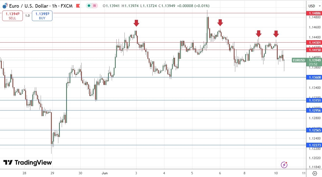 【XM Market Analysis】--EUR/USD Forex Signal: Signs of a Bearish Head & Shoulders(图1)
