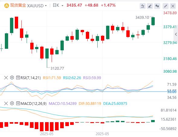 【XM外汇官网】：以伊冲突引爆避险潮！金价狂飙难止，追高风险几何？(图1)