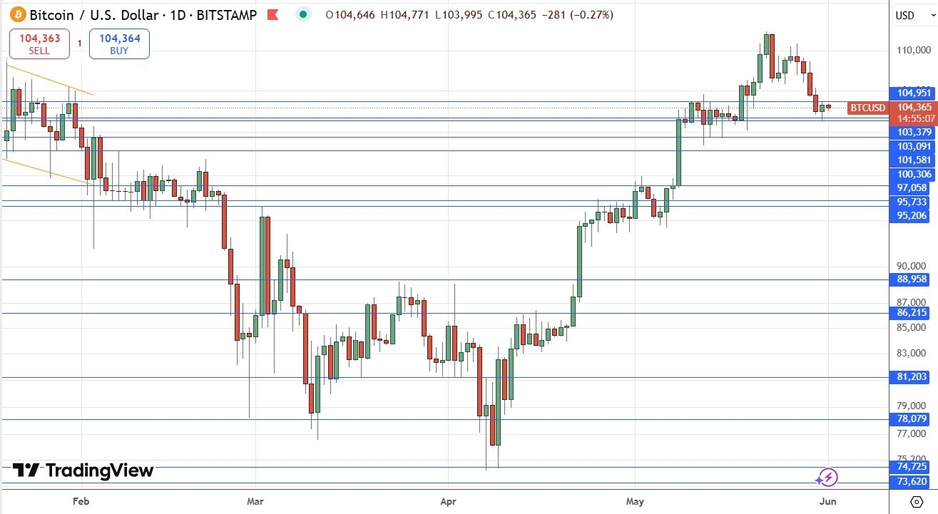 【XM Forex】--Weekly Forex Forecast – EUR/USD, GBP/USD, S&P 500 Index, Bitcoin(图7)