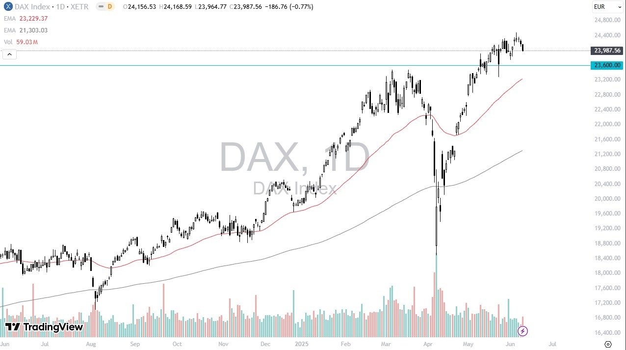 【XM Market Analysis】--Dax Forecast: Pulls Back(图1)