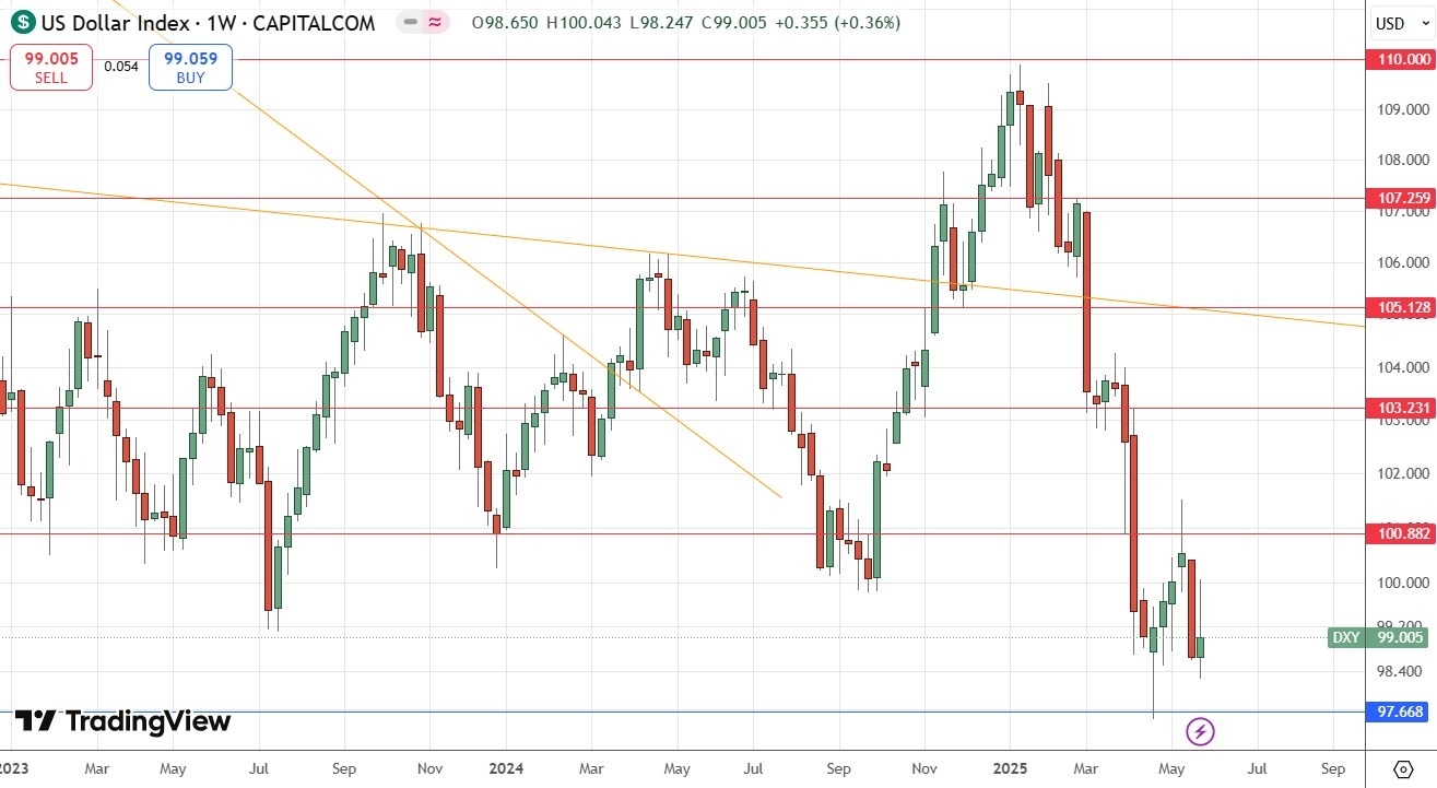 【XM Forex】--Weekly Forex Forecast – EUR/USD, GBP/USD, S&P 500 Index, Bitcoin(图3)