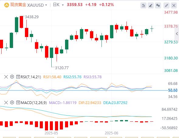 【XM外汇官网】：黄金价格在美元温和回升中走低(图1)