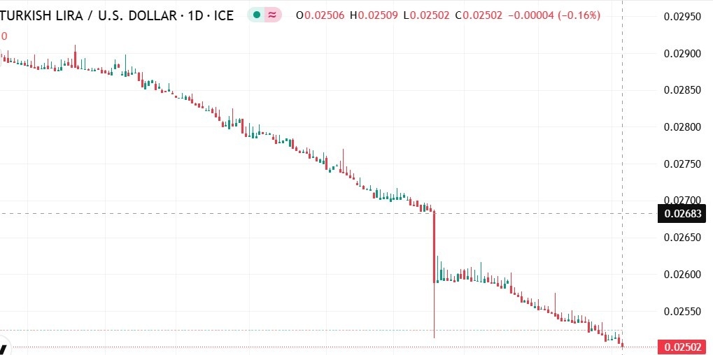 【XM Market Review】--USD/TRY Forecast: Experiences Sharp Volatility(图1)
