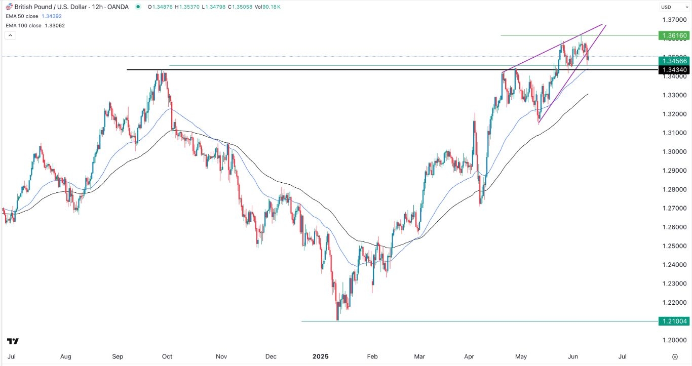 【XM Group】--GBP/USD Forex Signal: Wedge Pattern Forms Ahead of US Inflation Data(图1)