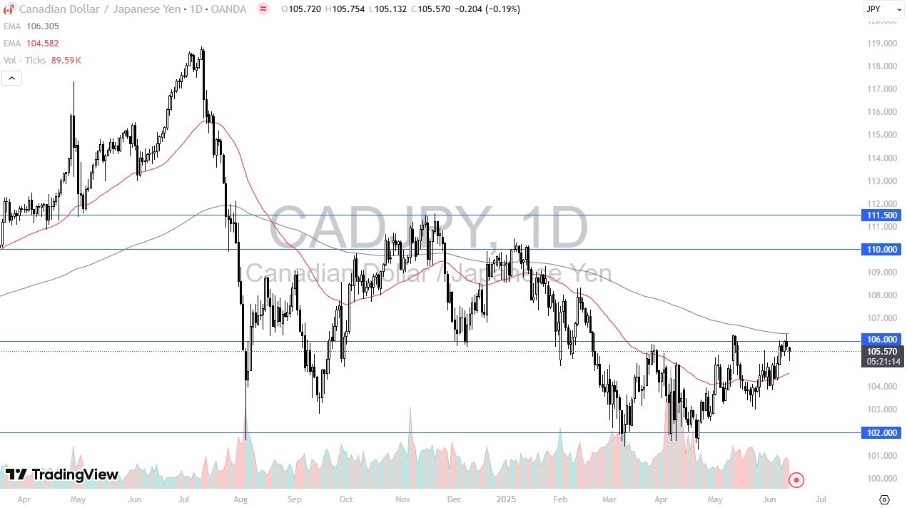 【XM Forex】--CAD/JPY Forex Signal: Bounces After Pullback(图1)