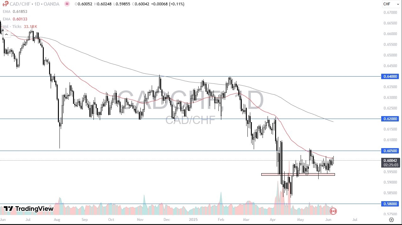 【XM Decision Analysis】--CAD/CHF Forecast: Forms Potential Base(图1)