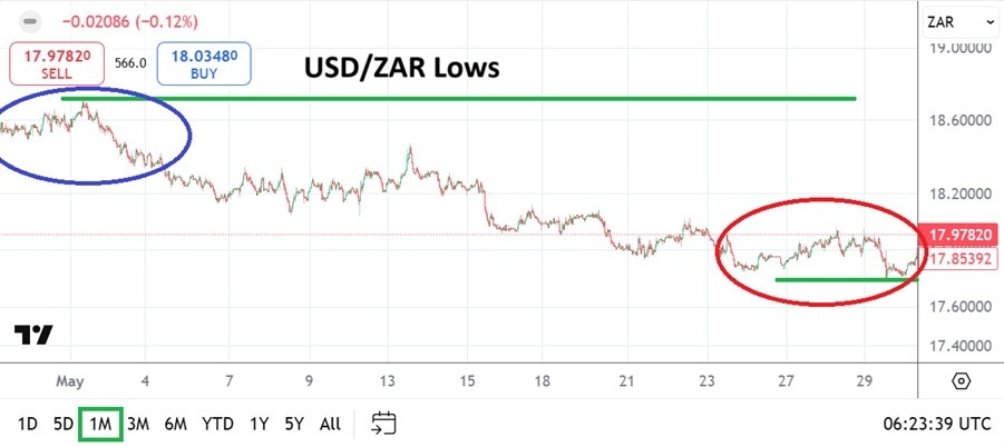 【XM Group】--USD/ZAR Monthly Forecast June 2025: Lower as Sentiment Remains Cautiously Optimistic(图1)