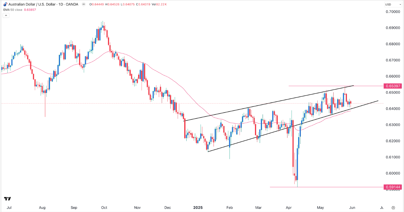 【XM Decision Analysis】--AUD/USD Forex Signal: Stuck in a Range, But Breakout Likely(图1)