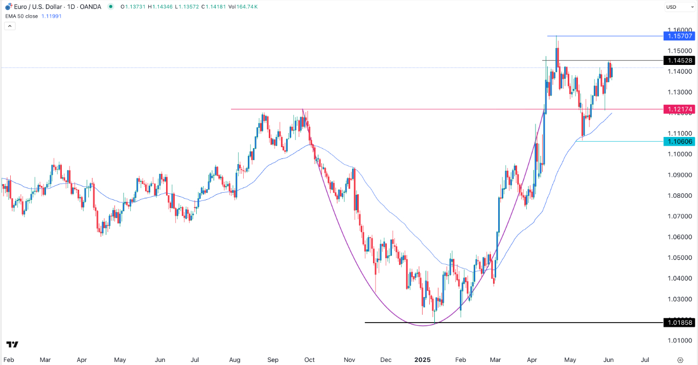 【XM Market Review】--EUR/USD Forex Signal: More Upside Ahead of the ECB Rates Decision(图1)