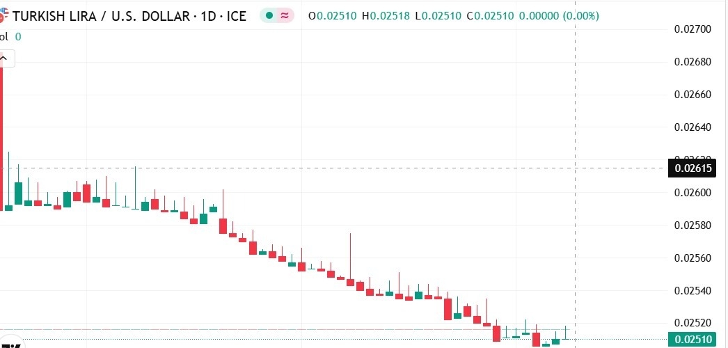 【XM Group】--USD/TRY Forecast: Will the Lira Continue to Fall?(图1)