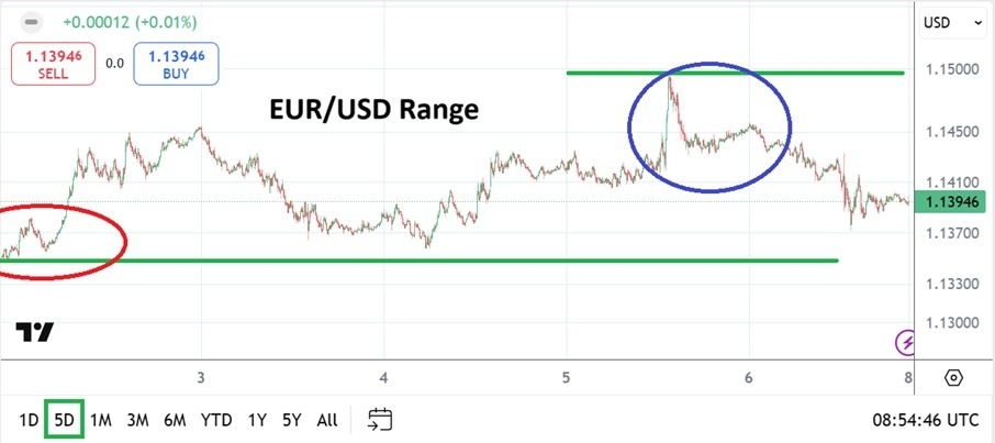 【XM Decision Analysis】--EUR/USD Weekly Forecast: Volatile Fight Higher and Cautious Strong Downturn(图1)