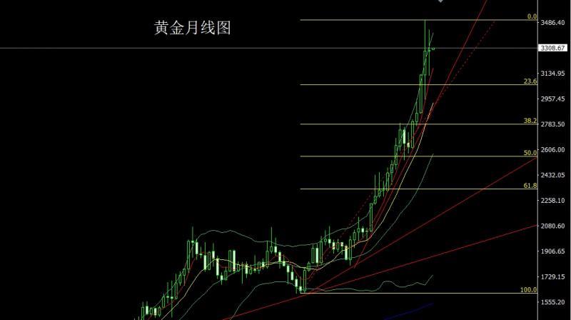 【XM Group】：月线长脚十字星，金银六月延区间(图1)