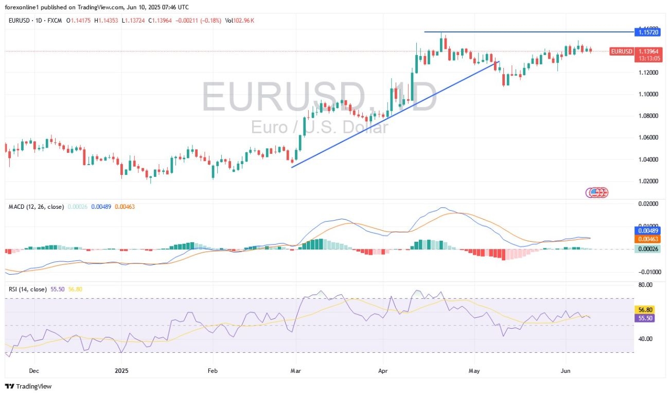 【XM Forex】--EUR/USD Analysis: Euro Trading Awaits Key US Releases(图1)