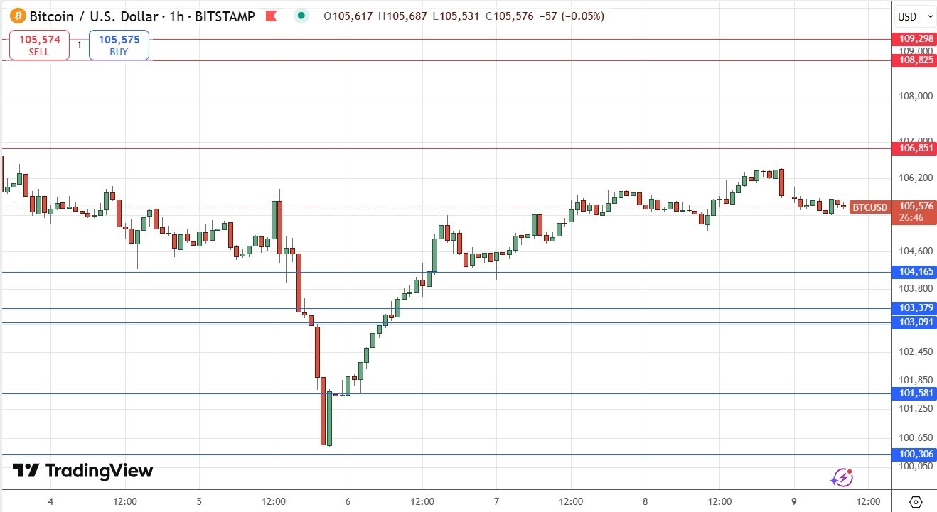 【XM Group】--BTC/USD Forex Signal: Wide Consolidation Above $104,165(图1)