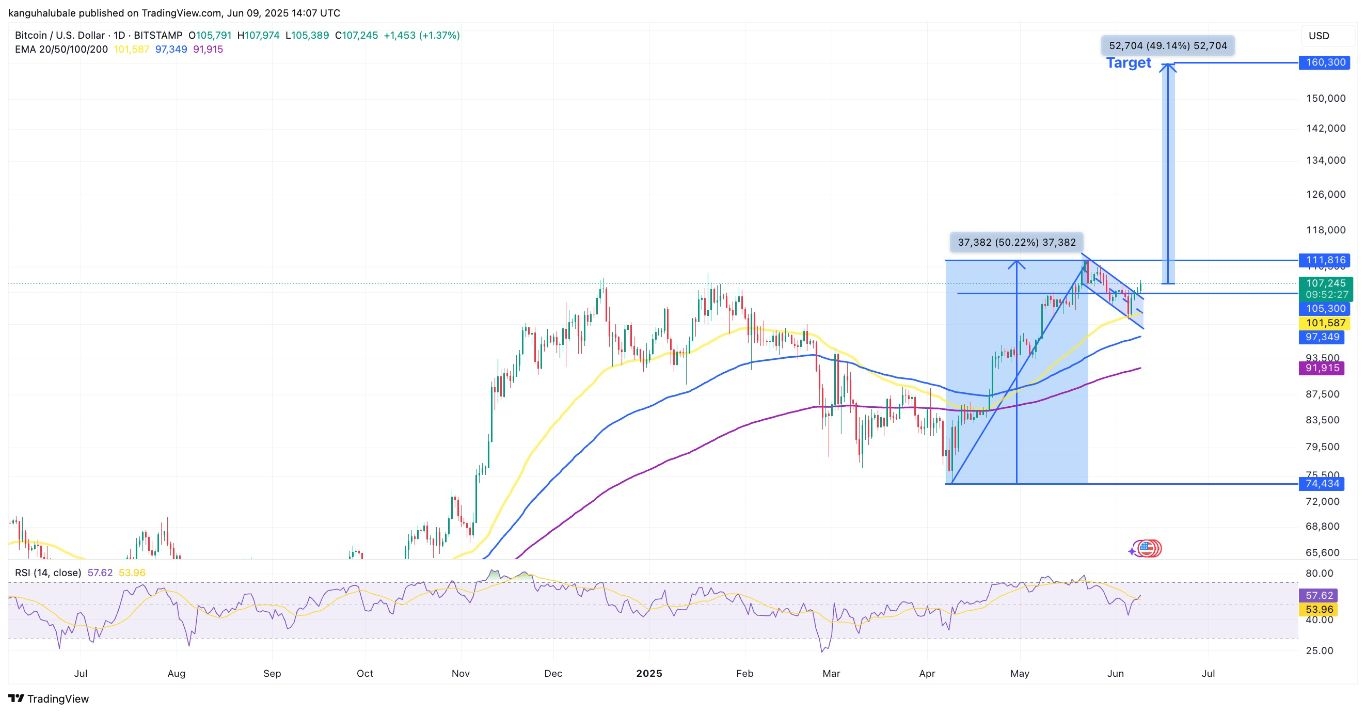 【XM Decision Analysis】--Bitcoin Price Eyes 50% Rally to $160K as US-China Trade Talks Kick Off(图3)