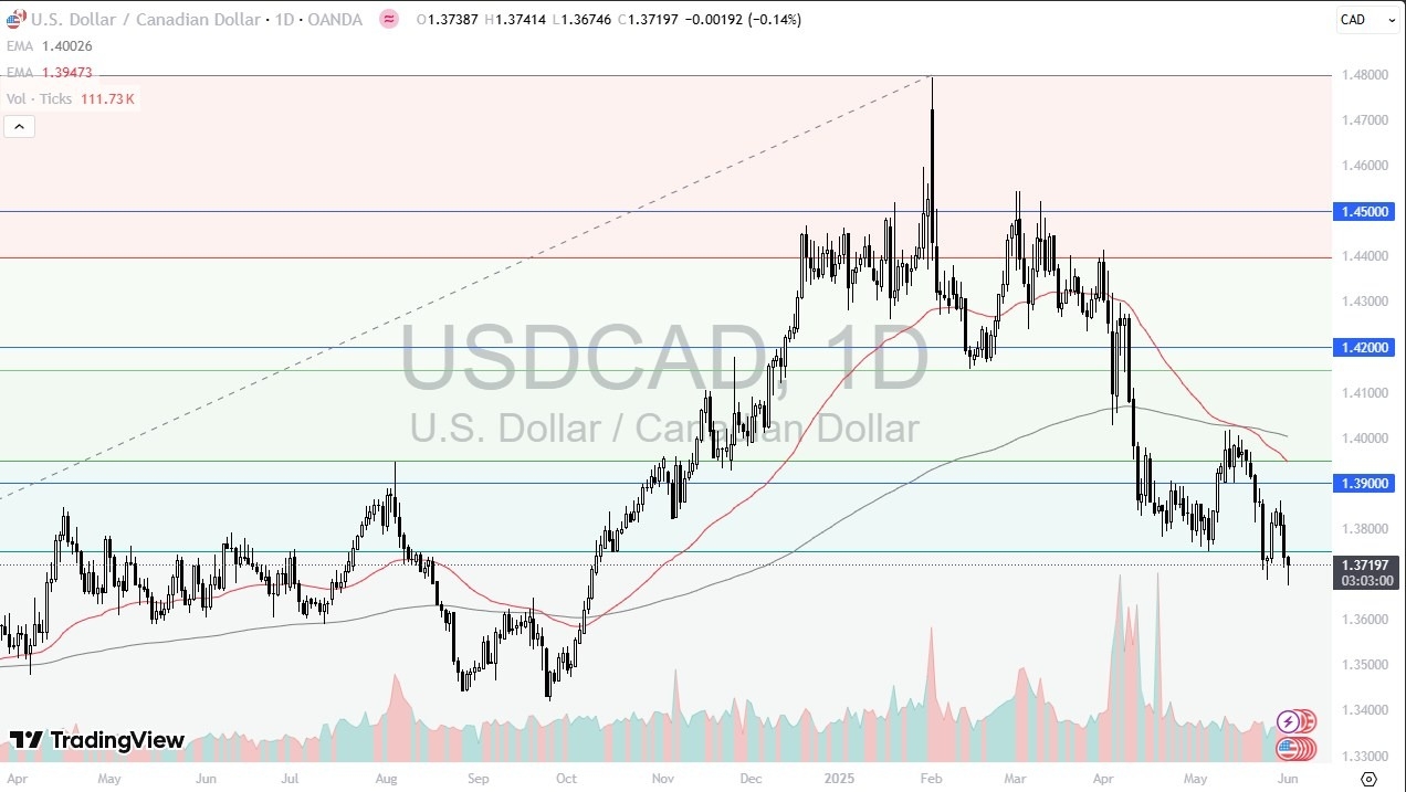 【XM Decision Analysis】--USD/CAD Forecast: Finds Support After Selloff(图1)