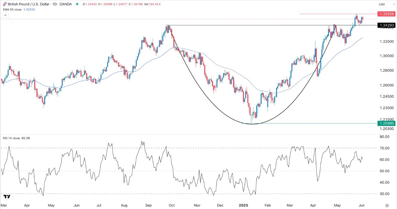 【XM Forex】--GBP/USD Forex Signal: More Upside as Cup and Handle Forms(图1)