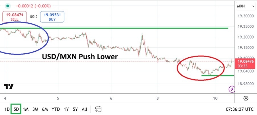 【XM Forex】--USD/MXN Analysis: Technical Lows Tested and Confirmation Bear Trend(图1)