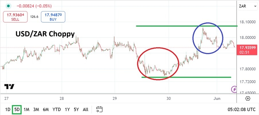 【XM Forex】--USD/ZAR Analysis: Lack of Clarity Causing Some Near-Term Choppiness(图1)